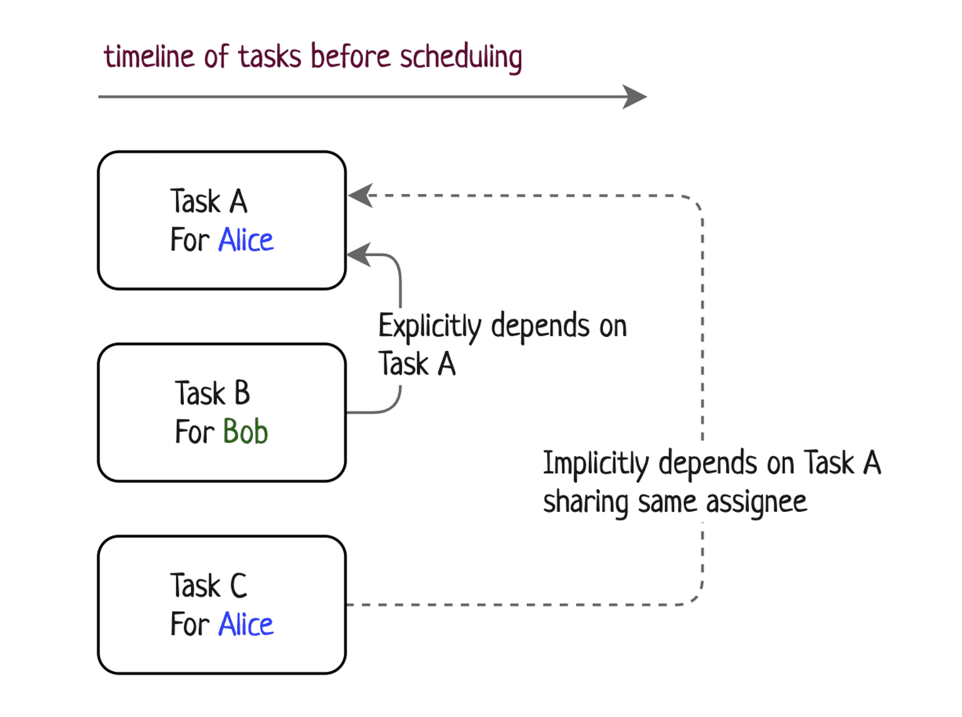 Timeline of tasks before scheduling