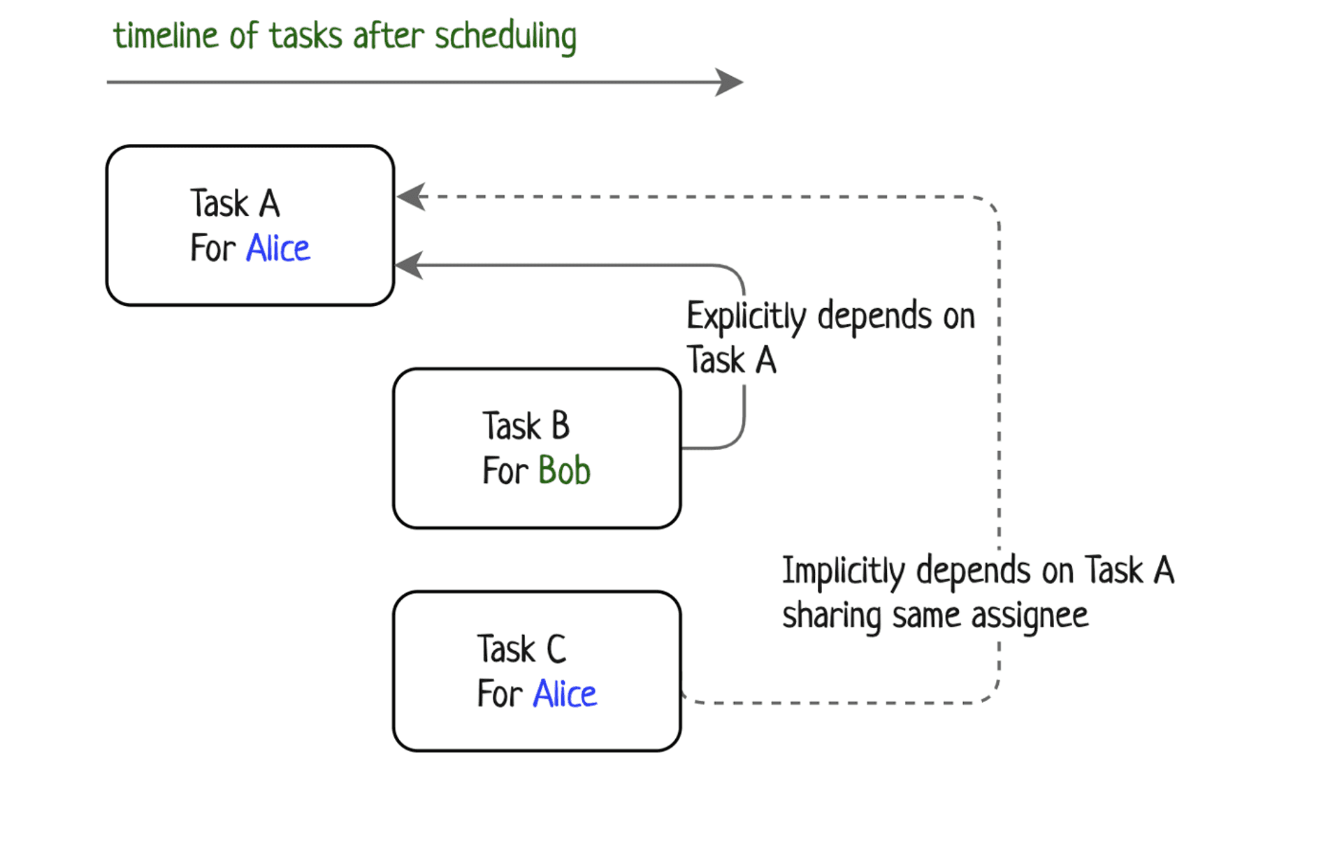 Timeline of tasks after scheduling